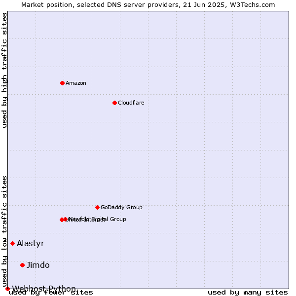 Market position of Jimdo vs. Alastyr vs. Webhost Python