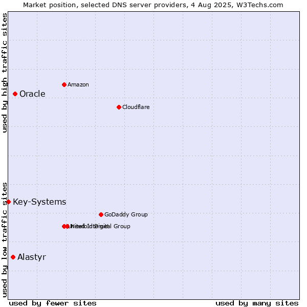 Market position of Oracle vs. Alastyr vs. Key-Systems