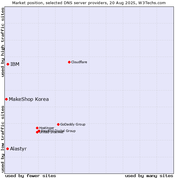 Market position of IBM vs. Alastyr vs. MakeShop Korea
