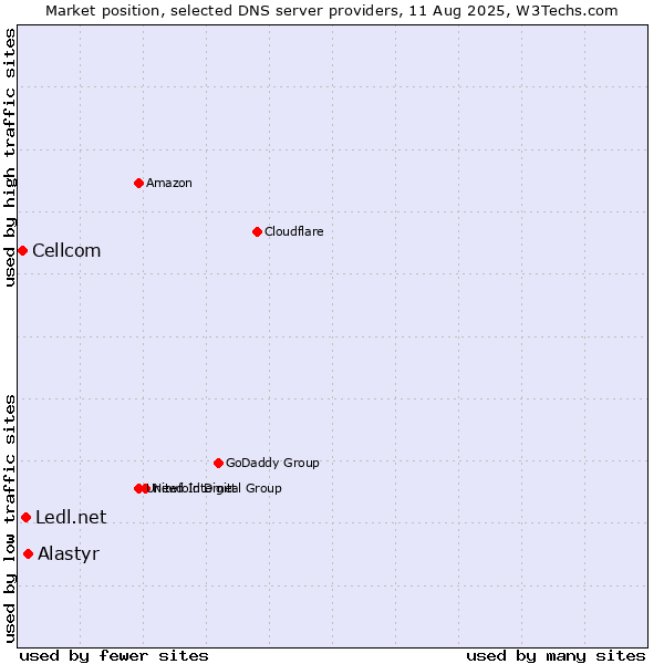Market position of Alastyr vs. Ledl.net vs. Cellcom