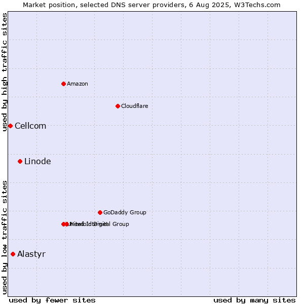 Market position of Linode vs. Alastyr vs. Cellcom