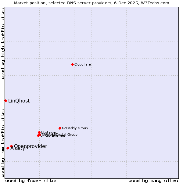 Market position of Openprovider vs. Alastyr vs. LinQhost