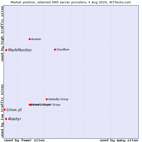 Market position of MarkMonitor vs. Alastyr vs. Linux.pl