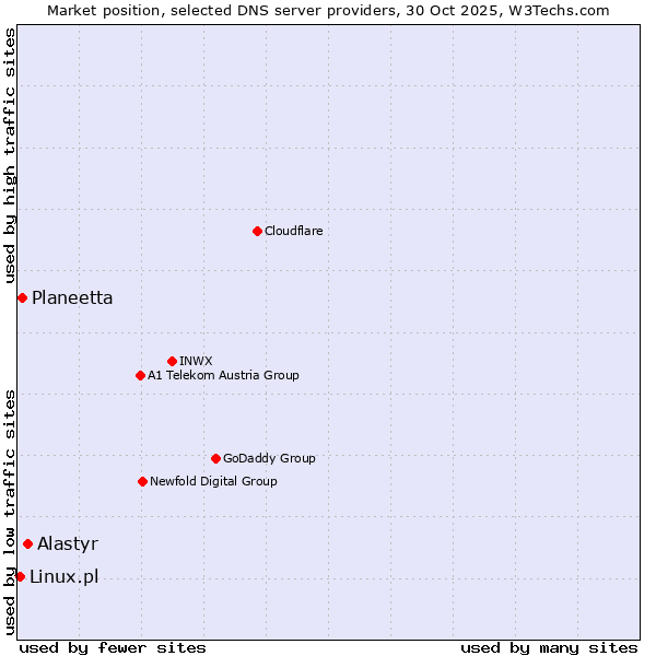 Market position of Alastyr vs. Planeetta vs. Linux.pl