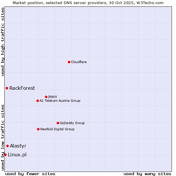 Market position of Alastyr vs. RackForest vs. Linux.pl
