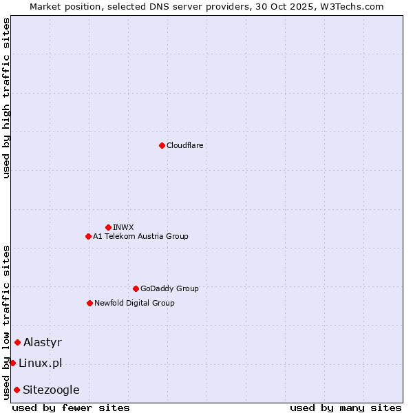 Market position of Alastyr vs. Sitezoogle vs. Linux.pl
