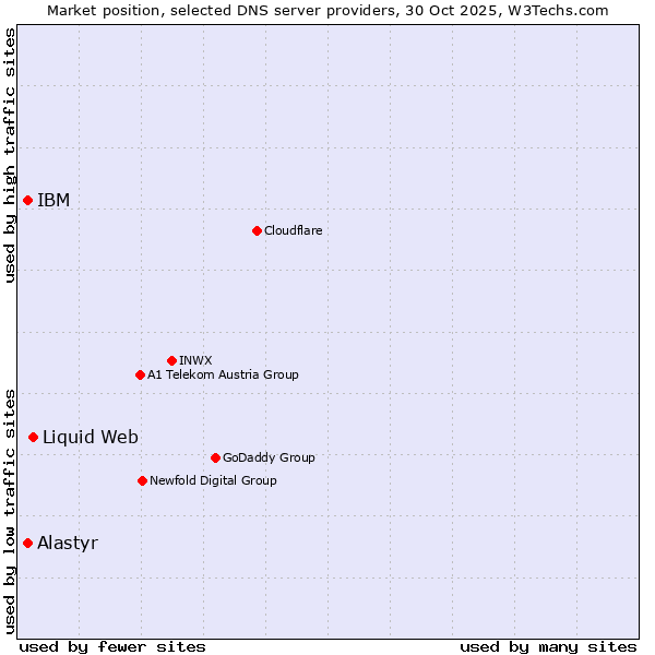 Market position of Liquid Web vs. IBM vs. Alastyr