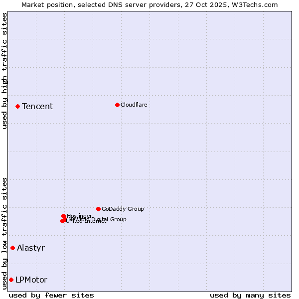 Market position of Tencent vs. Alastyr vs. LPMotor