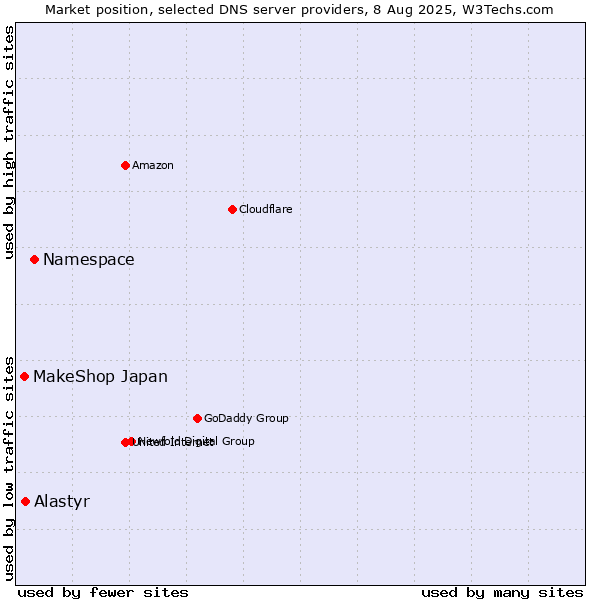 Market position of Namespace vs. Alastyr vs. MakeShop Japan