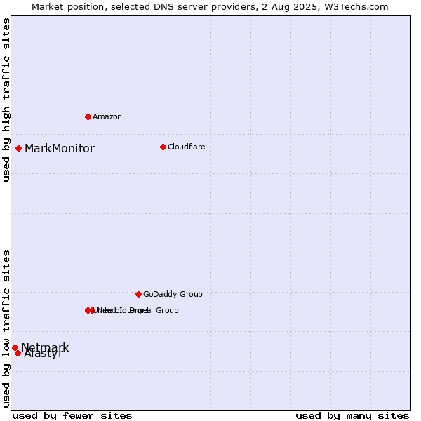 Market position of MarkMonitor vs. Alastyr vs. Netmark