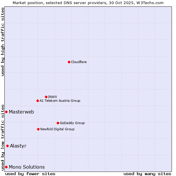 Market position of Alastyr vs. Masterweb vs. Mono Solutions