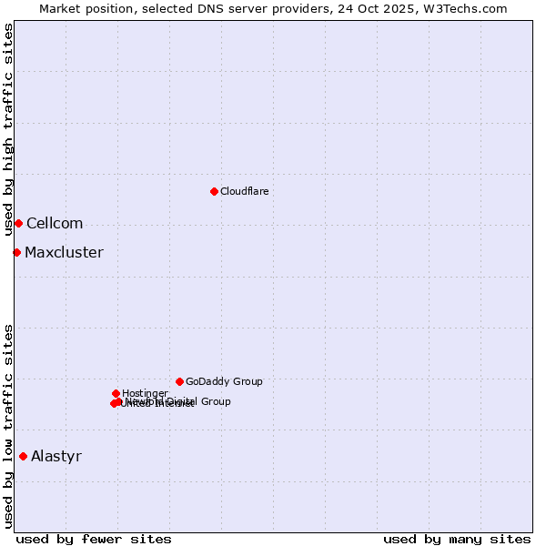 Market position of Alastyr vs. Cellcom vs. Maxcluster