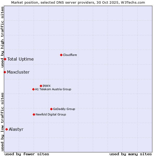 Market position of Alastyr vs. Total Uptime vs. Maxcluster
