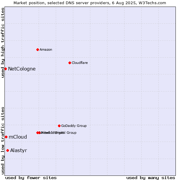 Market position of Alastyr vs. mCloud vs. NetCologne
