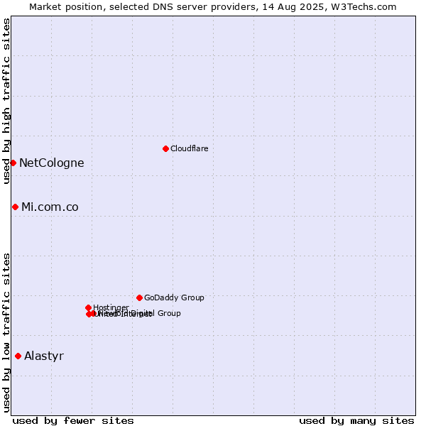 Market position of Alastyr vs. Mi.com.co vs. NetCologne