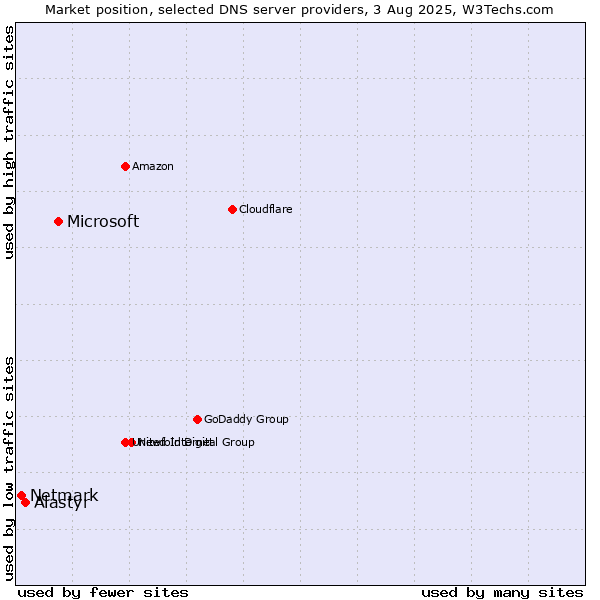 Market position of Microsoft vs. Alastyr vs. Netmark