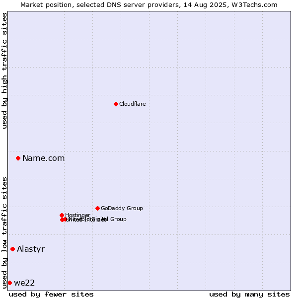 Market position of Name.com vs. Alastyr vs. we22