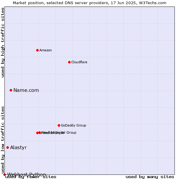 Market position of Name.com vs. Alastyr vs. Webhost Python