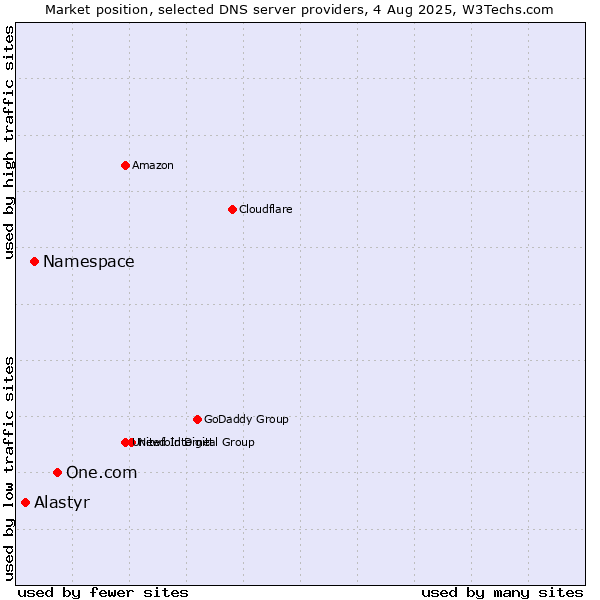 Market position of One.com vs. Namespace vs. Alastyr