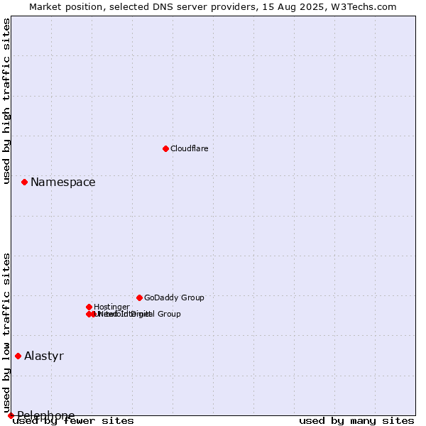 Market position of Namespace vs. Alastyr vs. Pelephone