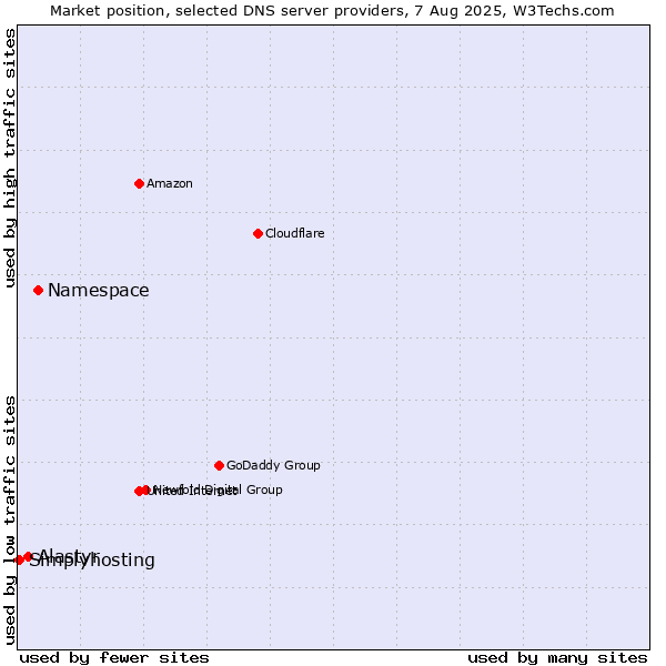 Market position of Namespace vs. Alastyr vs. Simplyhosting