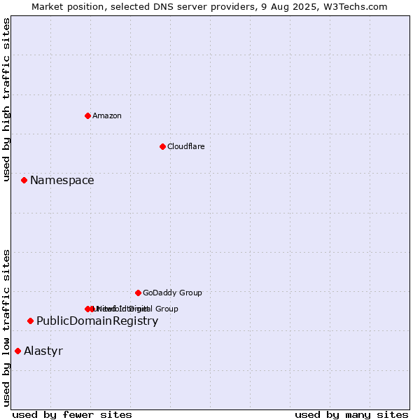 Market position of PublicDomainRegistry vs. Namespace vs. Alastyr