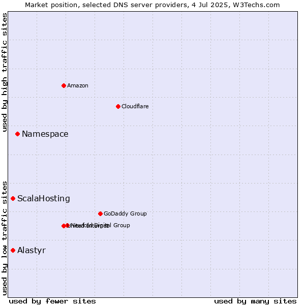 Market position of Namespace vs. ScalaHosting vs. Alastyr