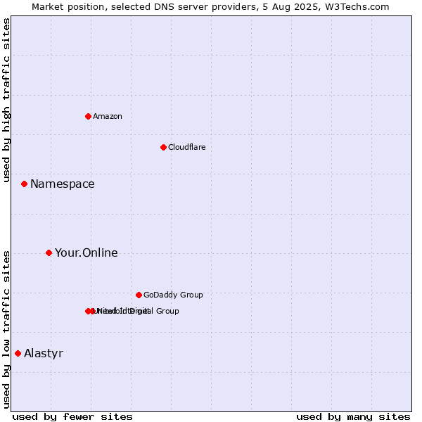 Market position of Your.Online vs. Namespace vs. Alastyr