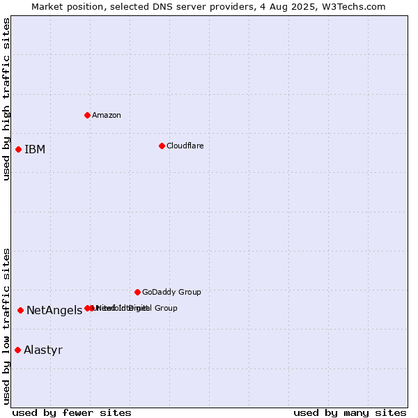 Market position of NetAngels vs. IBM vs. Alastyr