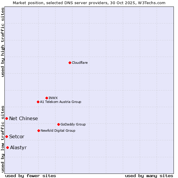 Market position of Alastyr vs. Net Chinese vs. Setcor