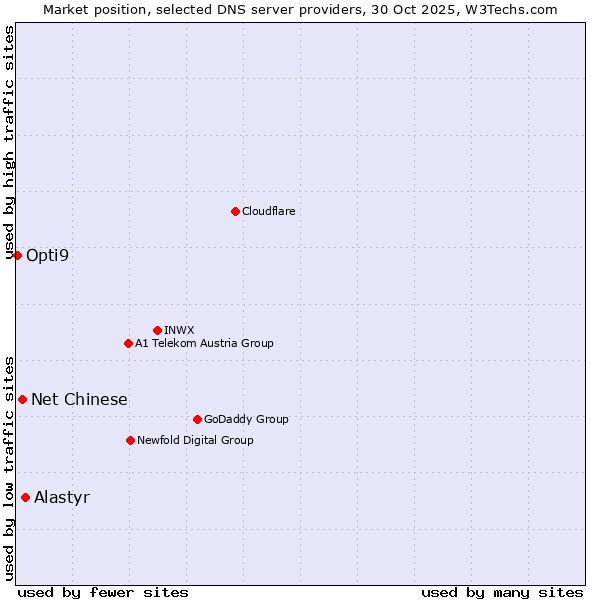 Market position of Alastyr vs. Net Chinese vs. Opti9