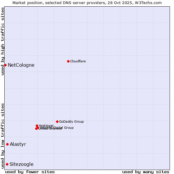 Market position of Alastyr vs. Sitezoogle vs. NetCologne