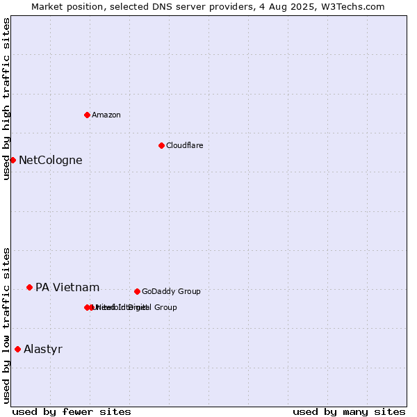 Market position of PA Vietnam vs. Alastyr vs. NetCologne