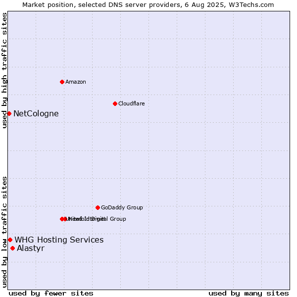 Market position of Alastyr vs. WHG Hosting Services vs. NetCologne