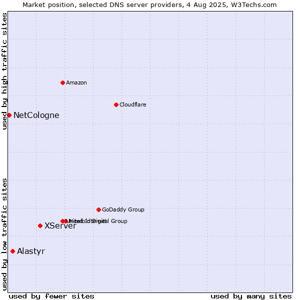 Market position of XServer vs. Alastyr vs. NetCologne