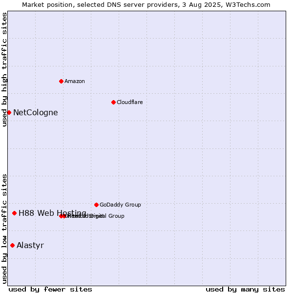 Market position of H88 Web Hosting vs. Alastyr vs. NetCologne