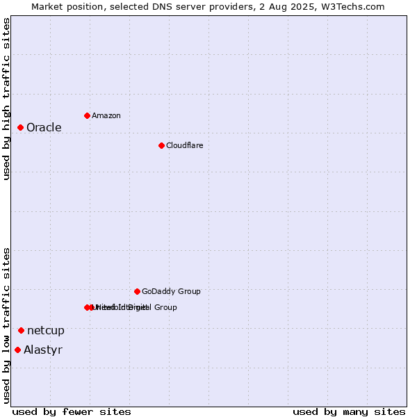 Market position of netcup vs. Oracle vs. Alastyr