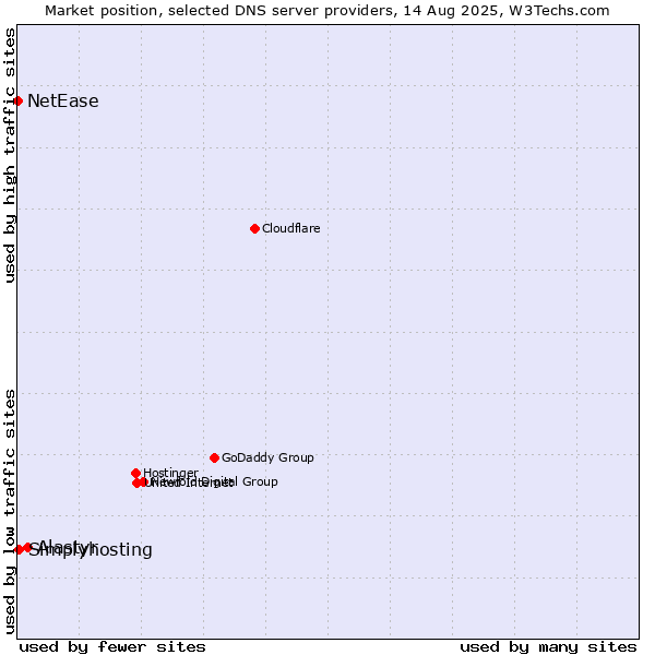 Market position of Alastyr vs. Simplyhosting vs. NetEase