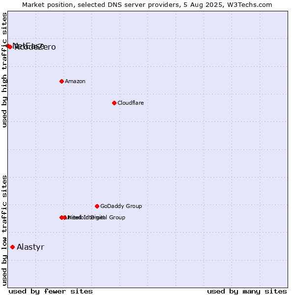 Market position of Alastyr vs. RcodeZero vs. NetEase