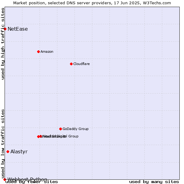 Market position of Alastyr vs. NetEase vs. Webhost Python