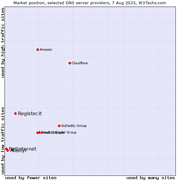 Market position of Register.it vs. Alastyr vs. Netinternet