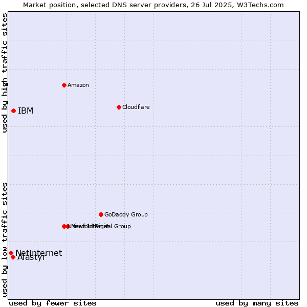 Market position of IBM vs. Alastyr vs. Netinternet