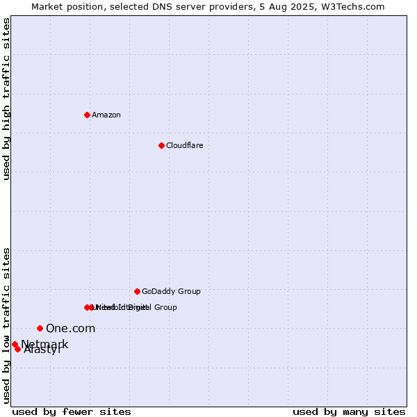Market position of One.com vs. Alastyr vs. Netmark