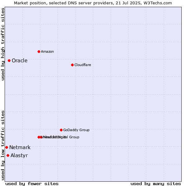 Market position of Oracle vs. Alastyr vs. Netmark