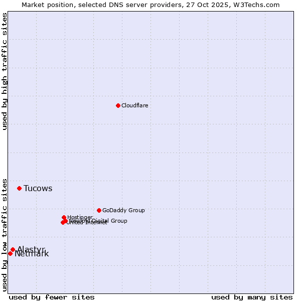 Market position of Tucows vs. Alastyr vs. Netmark