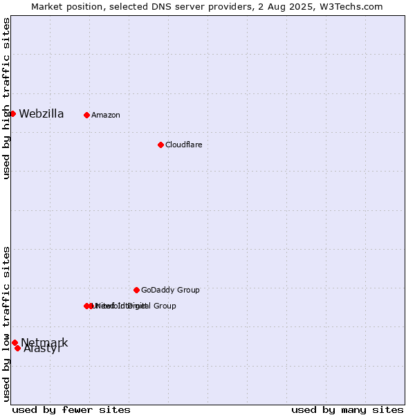 Market position of Alastyr vs. Netmark vs. Webzilla