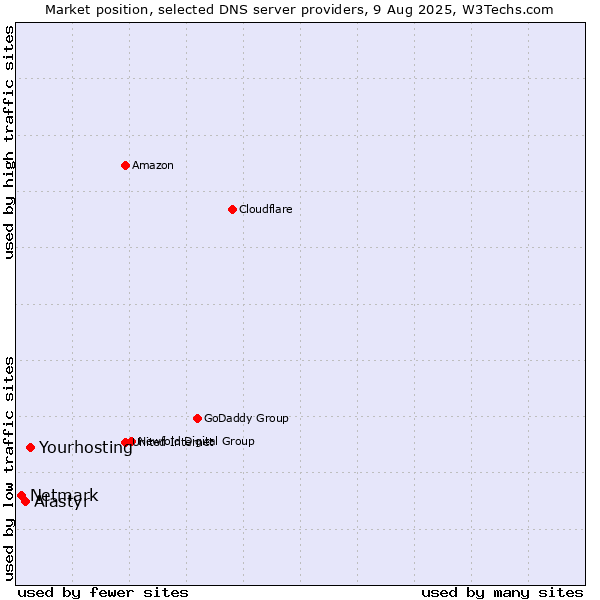Market position of Yourhosting vs. Alastyr vs. Netmark