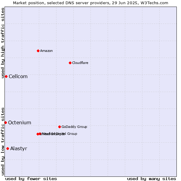Market position of Alastyr vs. Cellcom vs. Octenium