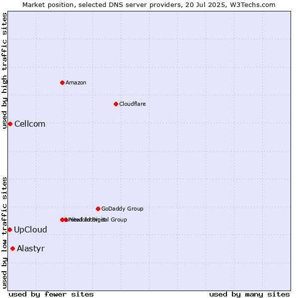 Market position of Alastyr vs. UpCloud vs. Cellcom