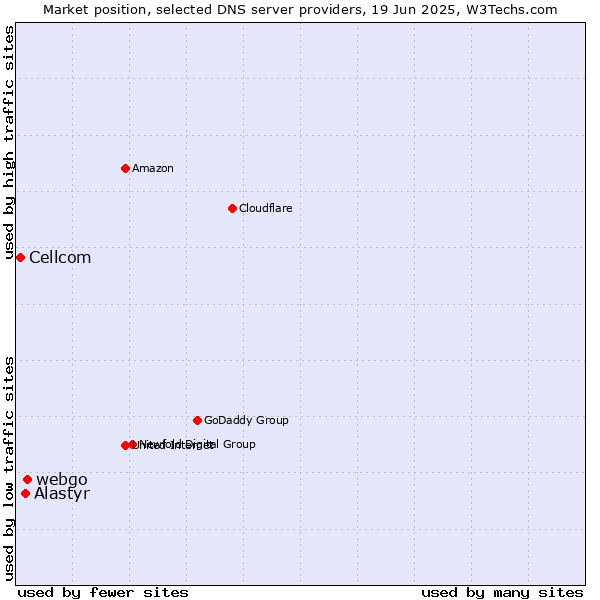 Market position of webgo vs. Alastyr vs. Cellcom